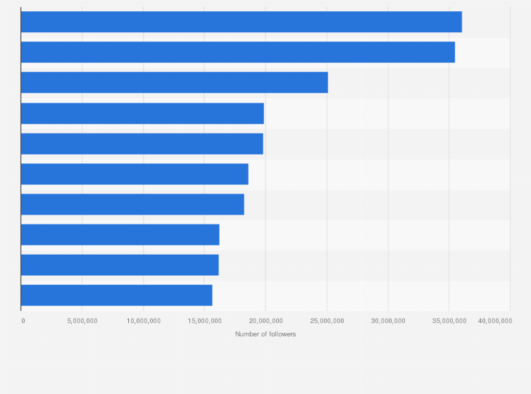 Statistic: Leading Spanish accounts on Twitter as of February 2021, by number of fans