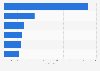 Most popular videos on the YouTube channel of Alexei Navalny as of August 2023, by number of views worldwide (in millions)