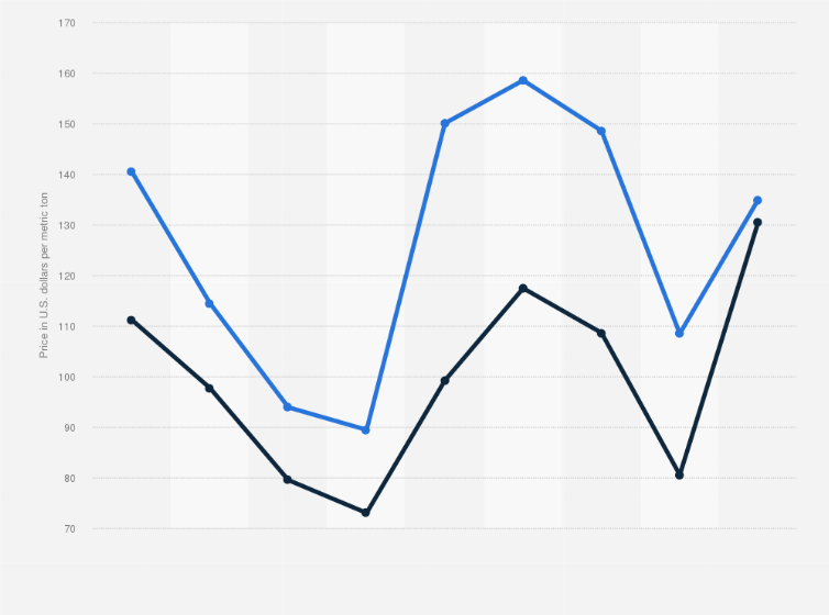 Statistic: Import price of coal per metric ton to Japan from 2013 to 2021, by type (in U.S. dollars)