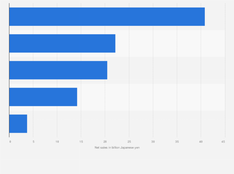 Statistic: Net sales of Toei Animation Co., Ltd. in fiscal year 2025, by region (in billion Japanese yen)