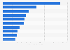 Value of plastics industry state shipments in the United States in 2021, by select state (in billion U.S. dollars)