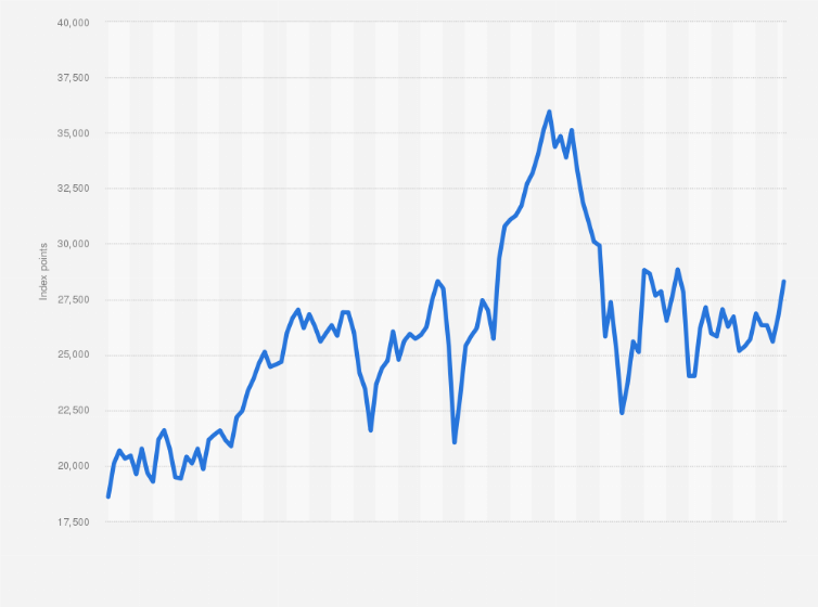 Statistic: Monthly development of the MDAX Index from January 2015 to February 2025