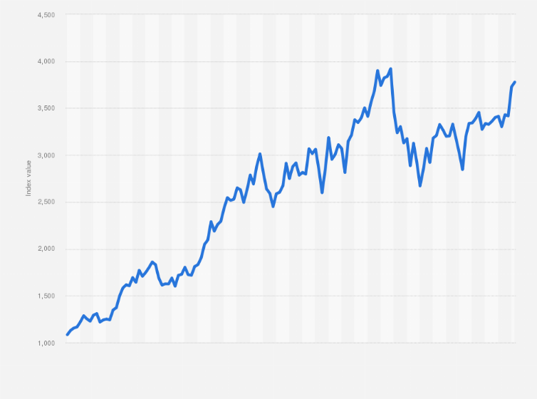 Statistic: Monthly development of the TecDAX Index from January 2015 to February 2025