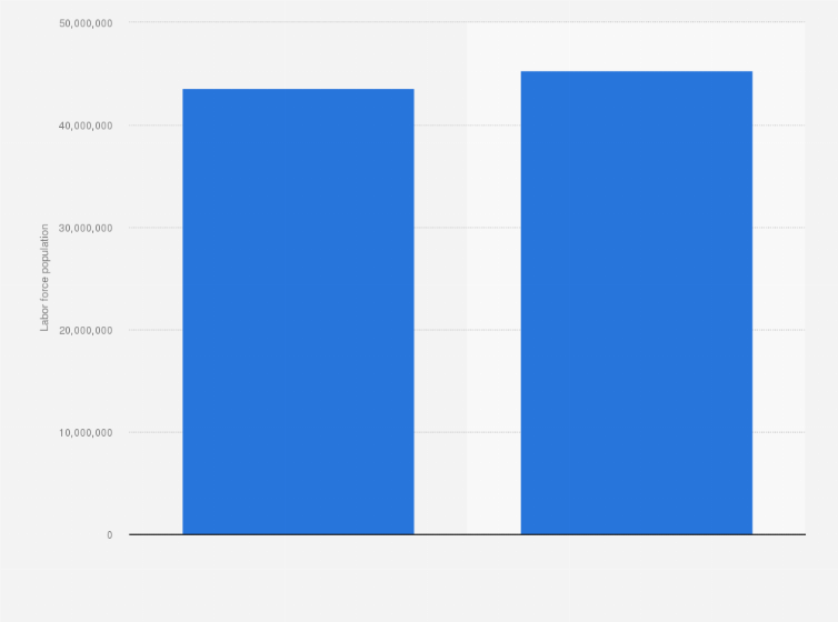 Statistic: Labor force in Nigeria in 2023, by gender