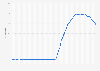 Monthly euro short term rate from October 2019 to January 2025