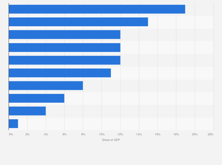 Statistic: Distribution of the gross domestic product (GDP) in Algeria in 2019, by economic activity