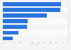 Most common duration before a trip to book travel services on online travel agencies (OTAs) in Thailand as of June 2023