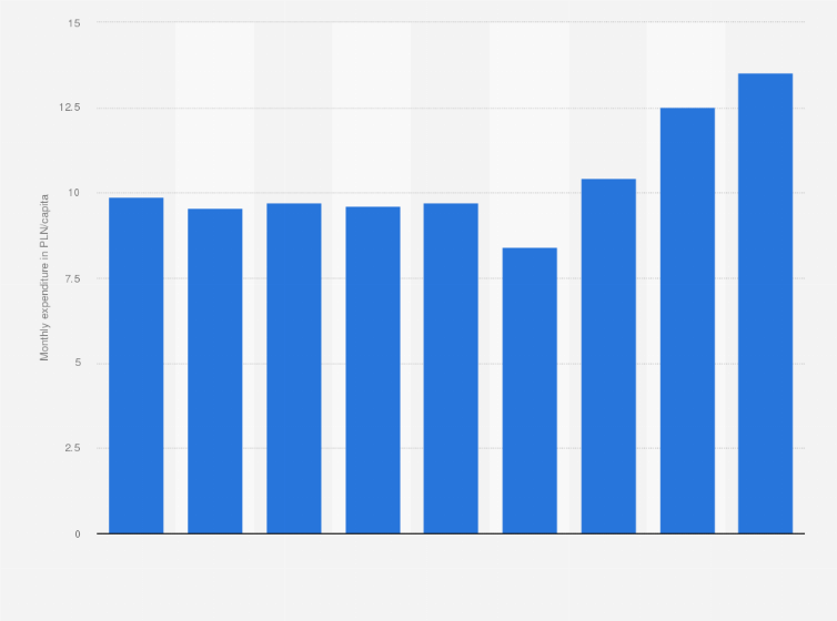 Statistic: Average monthly per capita expenditure on milk in Poland from 2015 to 2023 (in zloty)