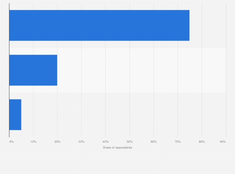 Statistic: Public opinion on economic recovery after coronavirus (COVID-19) pandemic in India as of March 2022