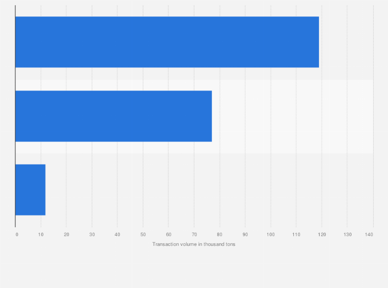 Statistic: Transaction volume of meat at central wholesale markets in Japan from fiscal year 2021, by type (in 1,000 tons)