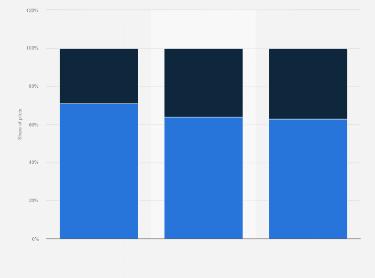 Statistic: Given the investment to become a pilot, would you do it again?
