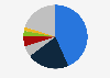 Distribution of the sales value of pharmaceuticals produced in Mexico in 2024, by segment
