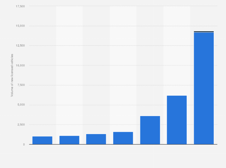 Statistic: Volume of new ultra-low emission goods vehicles licensed in the United Kingdom from 2015 to 2021, by type (in units)