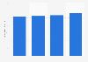 Revenue of Fuji Media Holdings, Inc. from 2020 to 2023 (in billion Japanese yen)