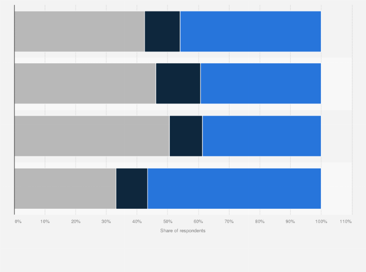 Statistic: How many people in your startup do you hire based on labor law employment contract?