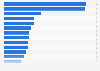 Number of events at the Tokyo 2020 Olympic Games in Japan in 2021, by sport