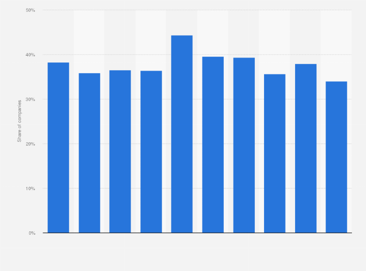 Statistic: Share of companies that publish environmental reports in Japan from 2008 to 2017