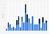 Quarterly value of Venture Capital deals in Poland from 2019 to 2024 (in million euros)