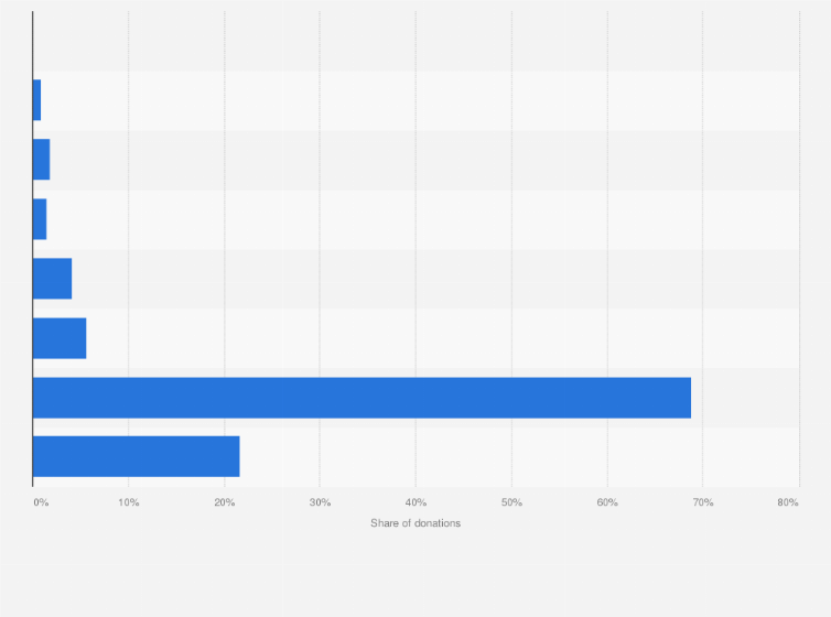 Statistic: Distribution of blood donations in the United States in 2021, by age