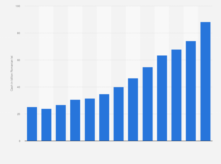 Statistic: Value of currency in circulation in Romania from 2008 to 2020 (in billion Romanian lei)*