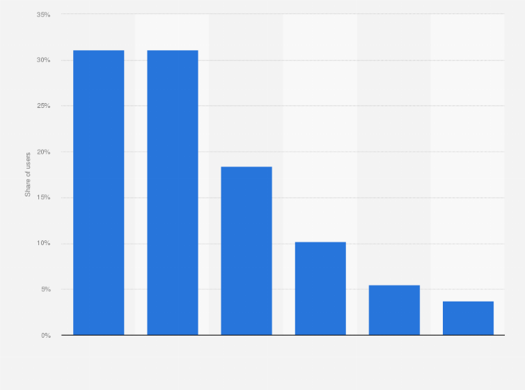 Statistic: Distribution of Facebook users in Bolivia as of August 2024, by age group