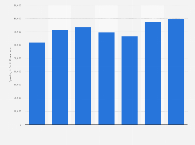 Statistic: Amount spent per item of casual wear in South Korea from the first half of 2016 to the first half of 2022 (in South Korean won)