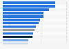 Job vacancy rate in selected European countries as of the 4th quarter of 2024