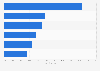 Leading purchase channels for innerwear in South Korea as of November 2023