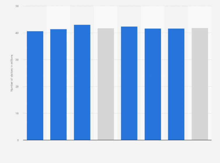 Statistic: Number of monthly visitors to Mercado Libre in Colombia from April to September 2022 (in millions)