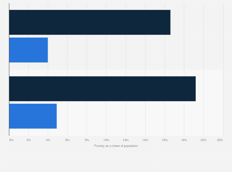 Statistic: Share of poverty headcount in Iran in 2020, by COVID-19 phase