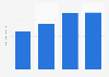 Revenue of Sumitomo Corporation from 2020 to 2023 (in trillion Japanese yen)