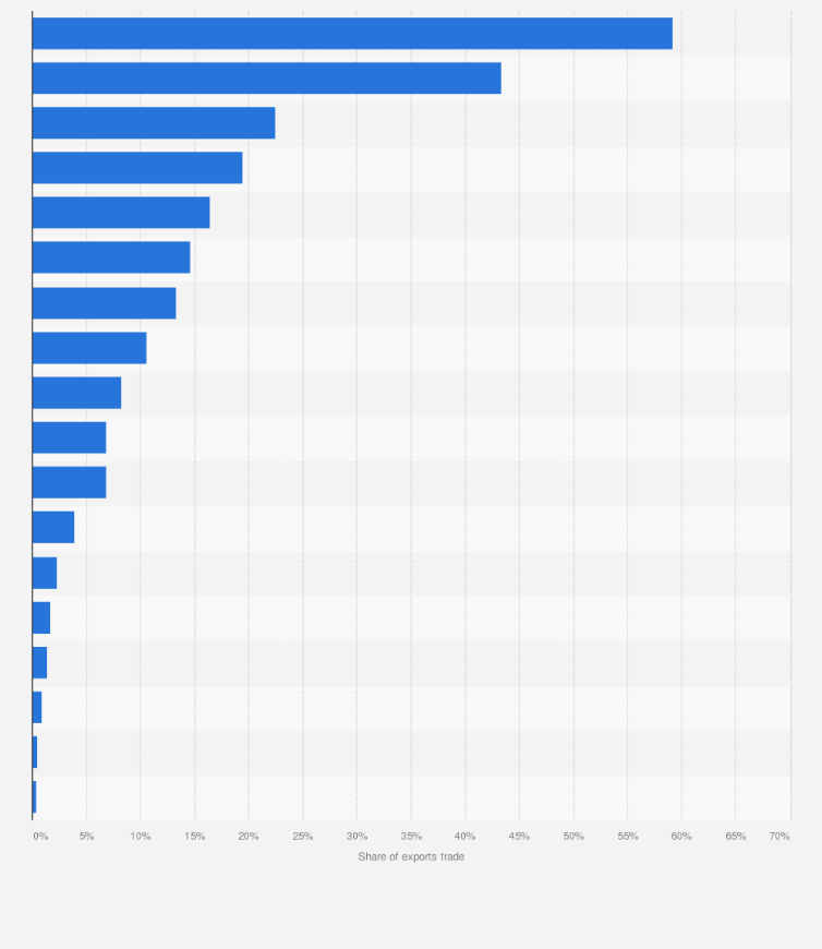 Statistic: Share of intra-region intermediate trade exports in the Middle East and North Africa in 2020, by country*