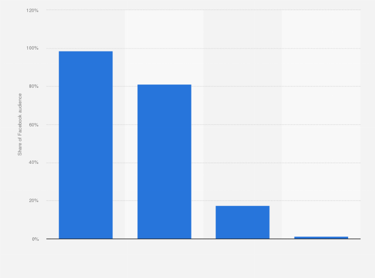 Statistic: Distribution of Facebook audience in Bolivia as of January 2022, by type of device used