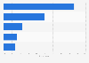 Share of startups that generated revenue in Poland in 2024