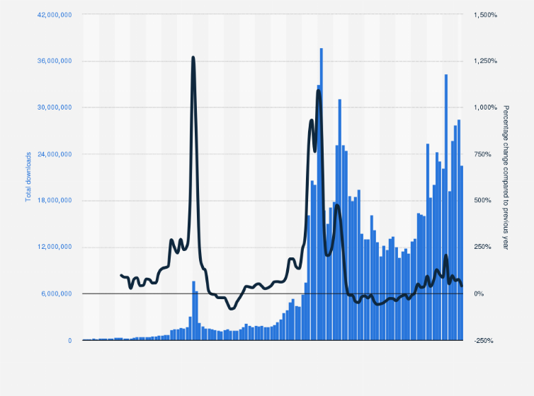 Statistic: Estimate of the number of downloads of the 21 largest apps that allow for cryptocurrency storage worldwide from January 2015 to February 2025