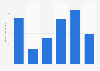 Economic contribution of tourist hotel accommodation in Mexico City from 2010 to July 2024 (in billion Mexican pesos)
