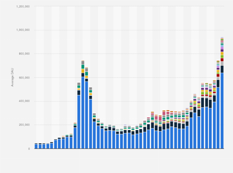 Statistic: Average number of daily active users (DAU) of selected apps that allow for cryptocurrency storage in the United States from January 2017 to January 2021