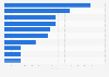 Largest Russian public companies as compiled by the Forbes Global 2000 ranking of 2022, by market value (in billion U.S. dollars)