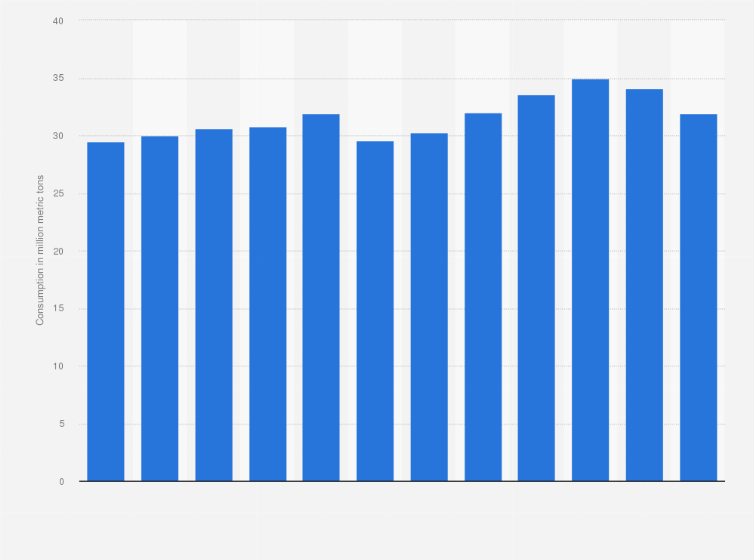 Statistic: Volume of urea consumed across India from financial year 2012 to 2023 (in million metric tons)