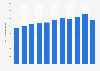 Government revenue from gambling in Australia from financial year 2010 to 2020 (in million Australian dollars)