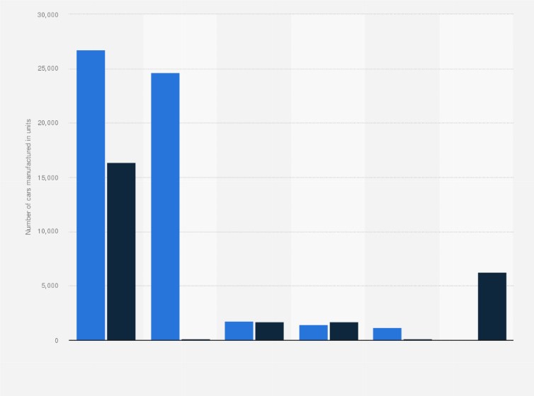 Statistic: Number of Škoda cars manufactured in India from 2021 to 2022, by model (in units)