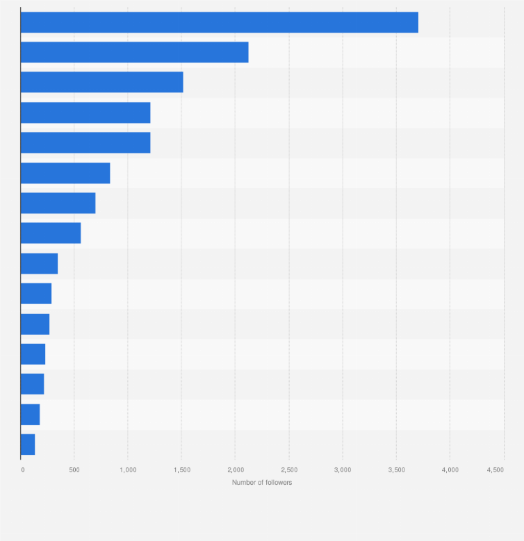 Statistic: Leading advertising agencies on YouTube in Spain in 2020, based on the number of followers