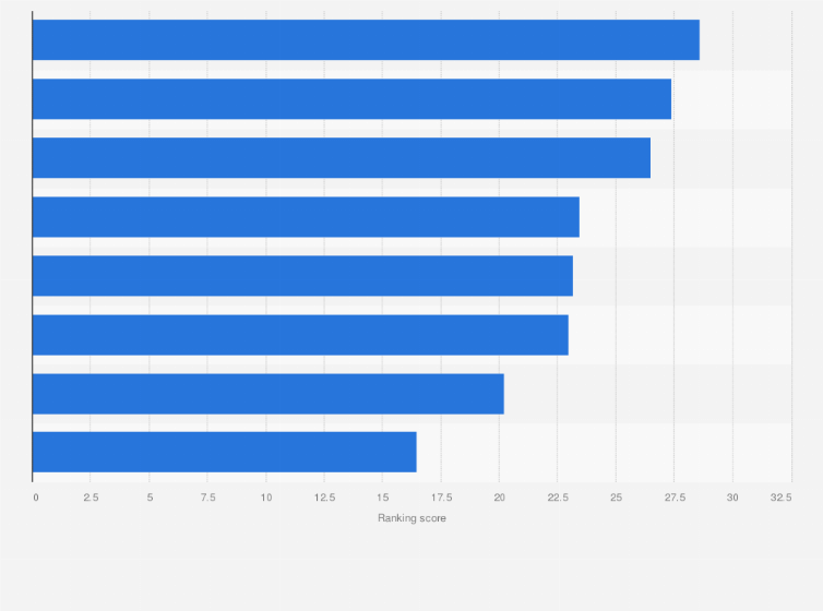 Statistic: Ranking of major cosmetics and perfumery retailers in Russia in 2022, by omnichannel performance (in points)