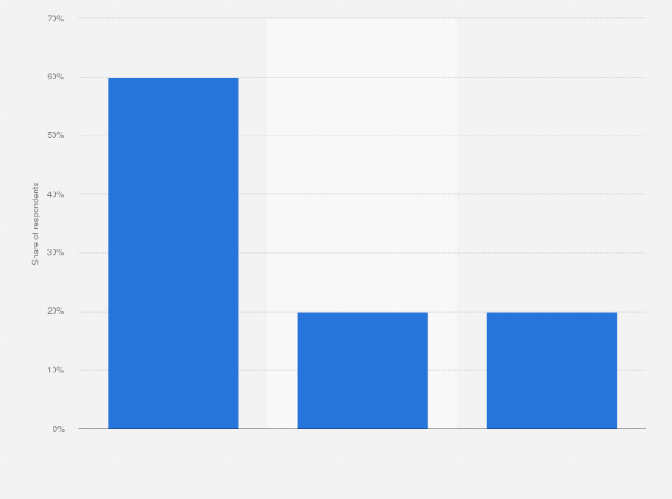 Statistic: Do you use food delivery services?