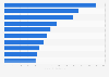 Leading foreign companies in Russia in 2023, by revenue (in billion Russian rubles)