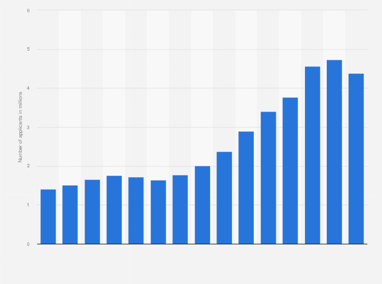 Statistic: Number of applicants for the postgraduate entrance examination in China from 2010 to 2024 (in millions)
