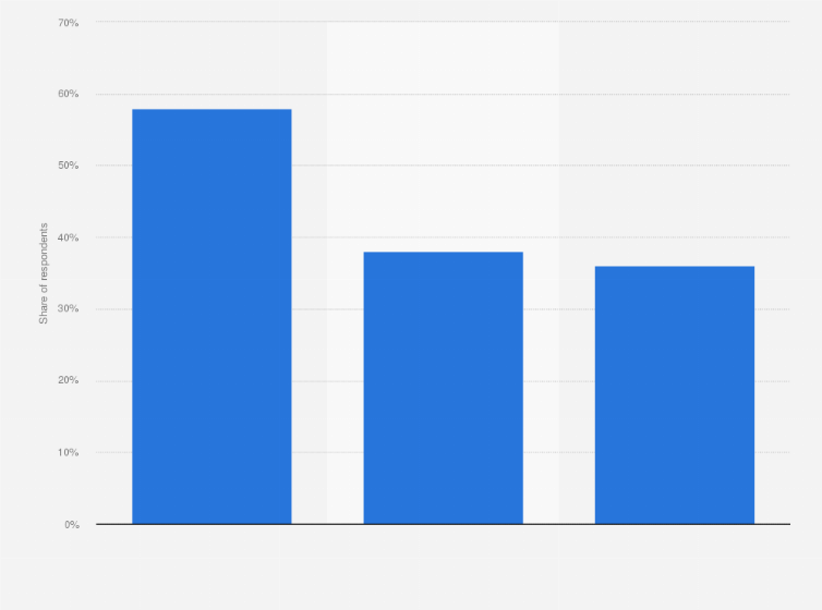 Statistic: Share of opinion on reporting corruption in the Middle East and North Africa in 2018/2019, by consequences