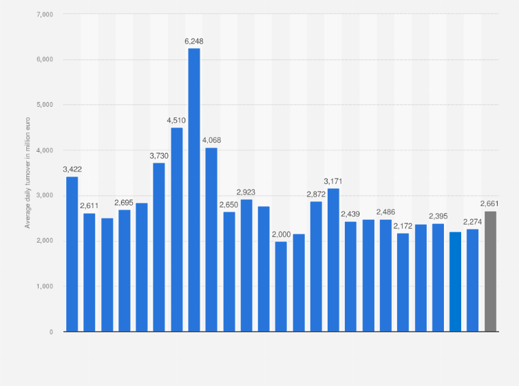 Statistic: Daily average turnover of the Milan Stock Exchange from 2000 to September 2024 (in million euro)