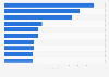 Wealthiest women worldwide as of March 2025, by net worth (in billion U.S. dollars)