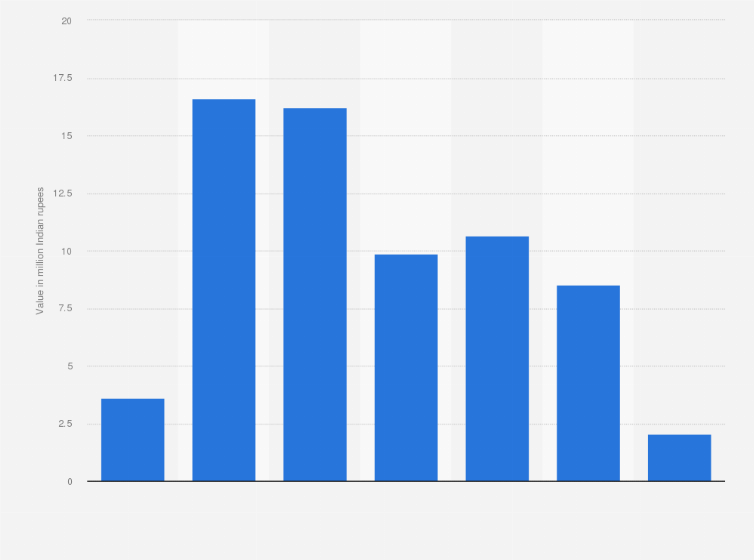 Statistic: Advertisement money received from government by CNN News 18 from financial year 2013 to 2019 (in million Indian rupees)
